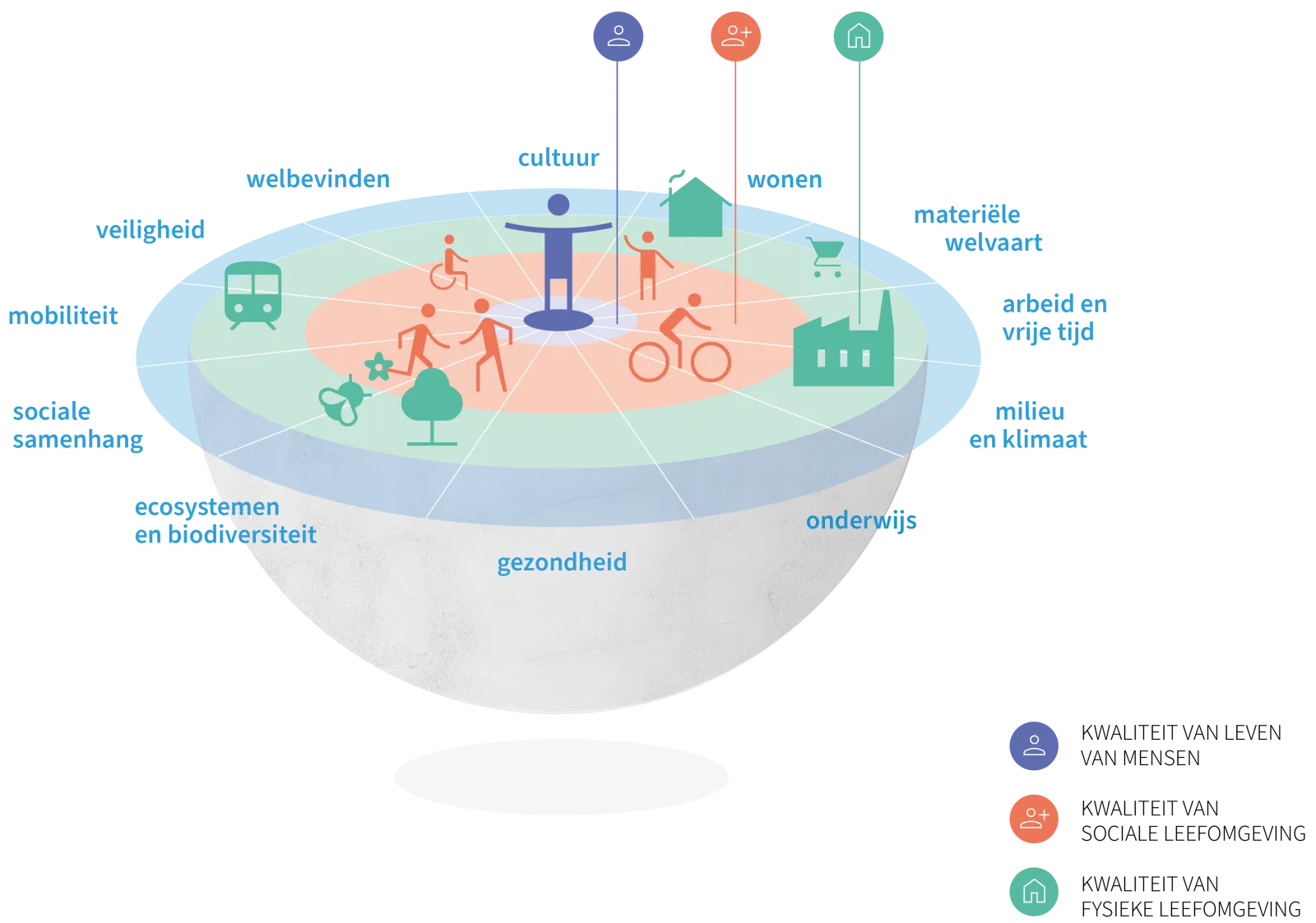 Diagram van het bredewelvaartsmodel van Het PON & Telos. In het midden staat de mens. Daaromheen staan 12 thema's: cultuur, wonen, materiële welvaart, arbeid en vrije tijd, milieu en klimaat, onderwijs, gezondheid, ecosystemen en biodiversiteit, sociale samenhang, mobiliteit, veiligheid en welbevinden. Ieder thema is opgesplitst in drie dimensies: kwaliteit van leven, kwaliteit van sociale leefomgeving en kwaliteit van fysieke leefomgeving.